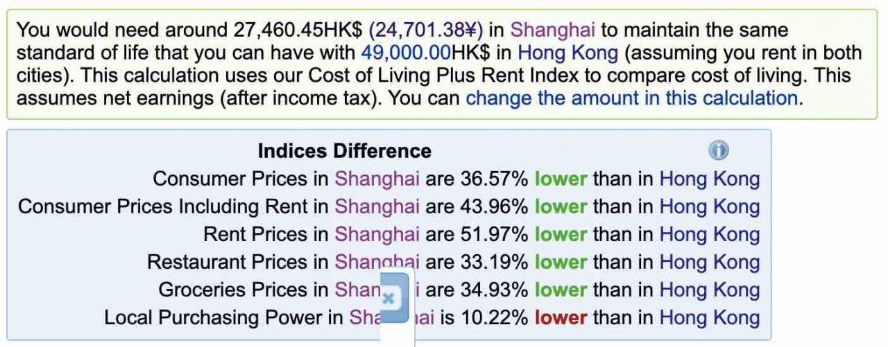Cost of Living in China - Hong Kong vs Shanghai