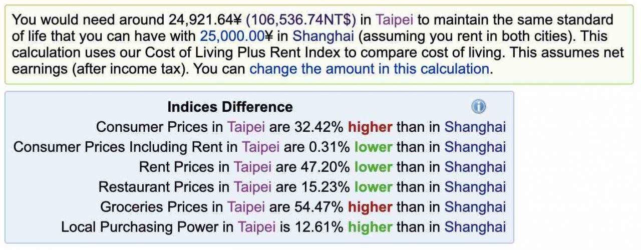 Cost of Living in China - Taipei vs Shanghai