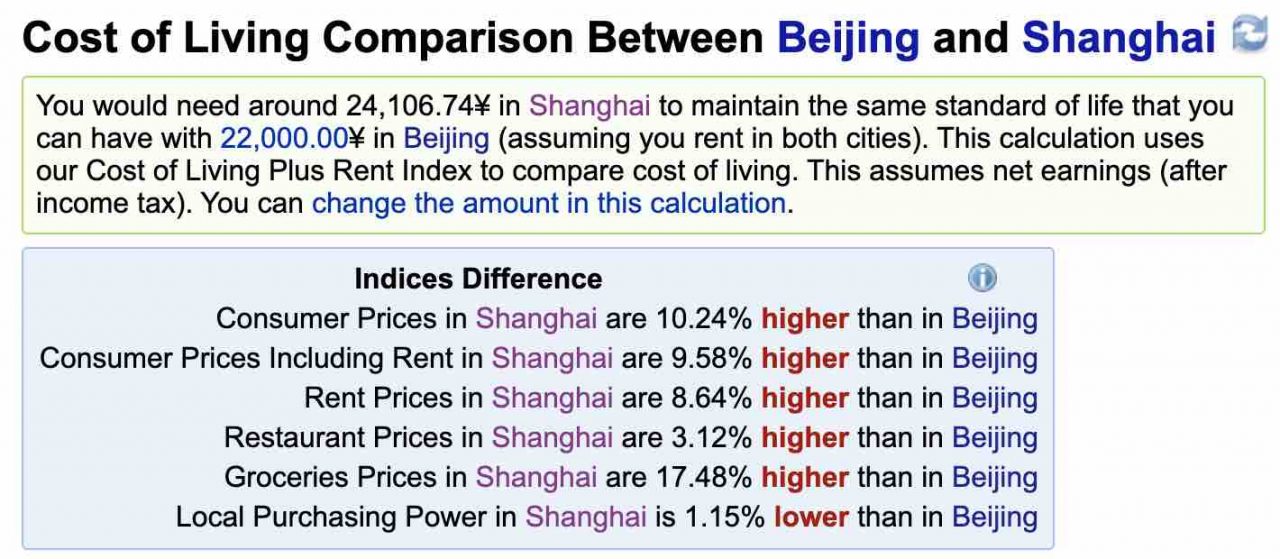 Cost of Living in China - Beijing vs Shanghai