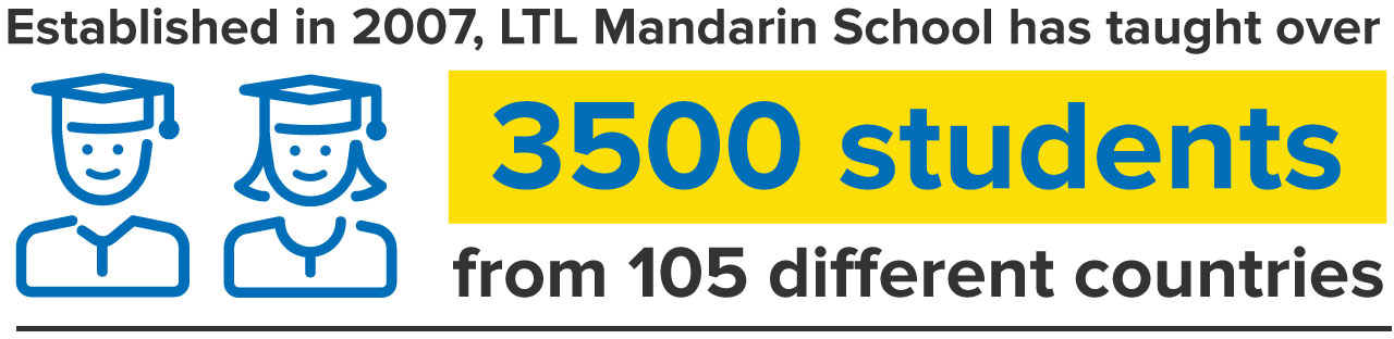 Established in 2007, LTL Mandarin School has taught over 3500 students from 105 different countries
