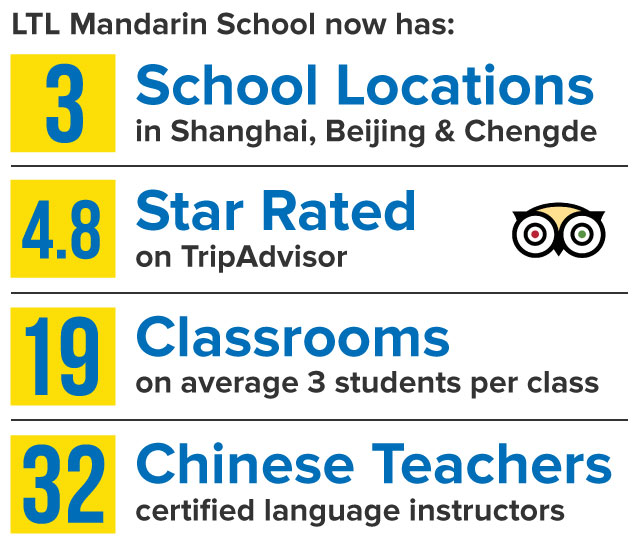 LTL has 4 school locations, 4.8 rating on tripadvisor, 19 classrooms, 32 Chinese teachers